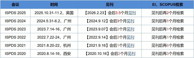 會(huì)議見刊檢索歷史